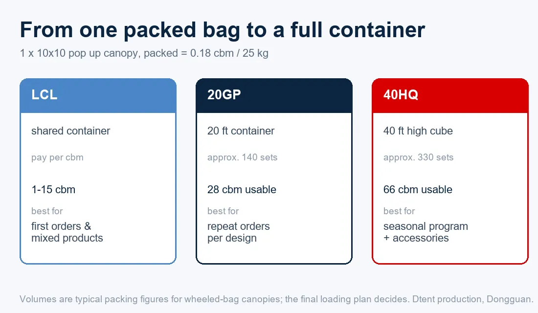 Diagram showing LCL, 20GP and 40HQ container capacity in canopy sets
